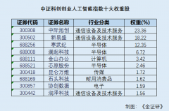 并展示出更强的增加潜力漫空间