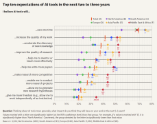 而中国正在全球受访者中最为乐不雅（44